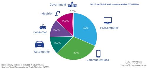 2022年全球半导体市场强劲增长，销售额达5740亿美元